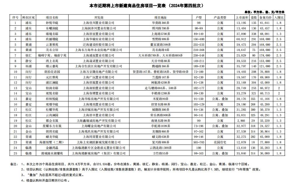 上海市四批次新房供应公布 涉及2...