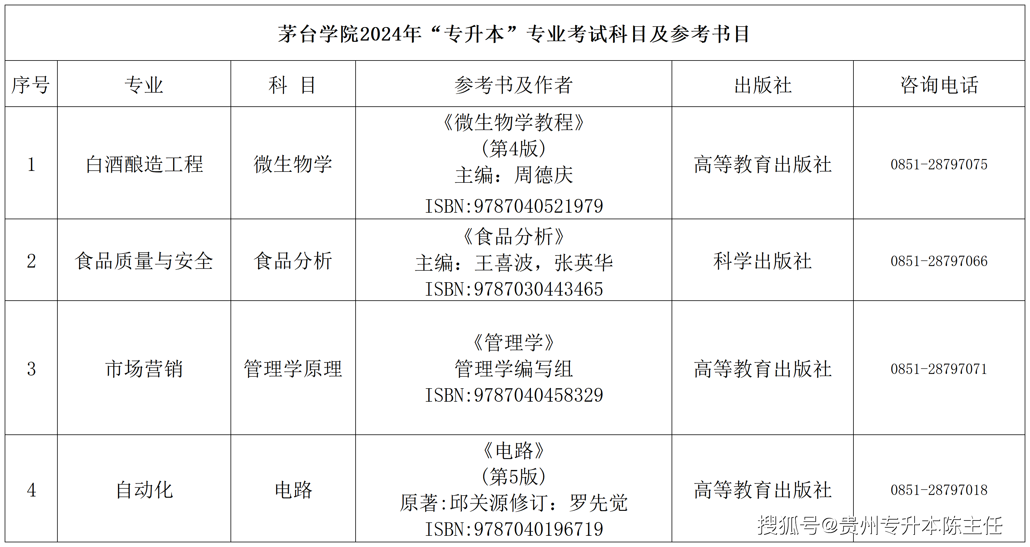 茅台学院2024年"专升本"专业考试科目及参考书目