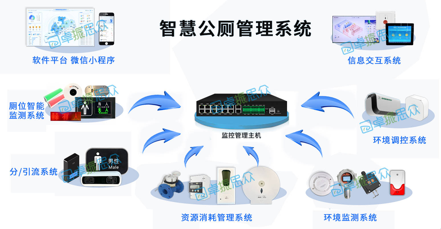卓振思众是智慧公厕系统源头厂家,卓振思众旅游景区智慧公厕系统将