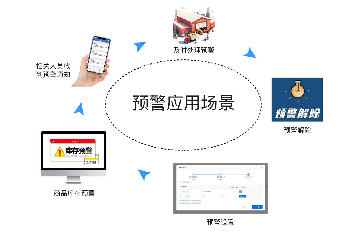 告别人工盯盘时代,智能预警系统全面监控,及时预警保障您的业务