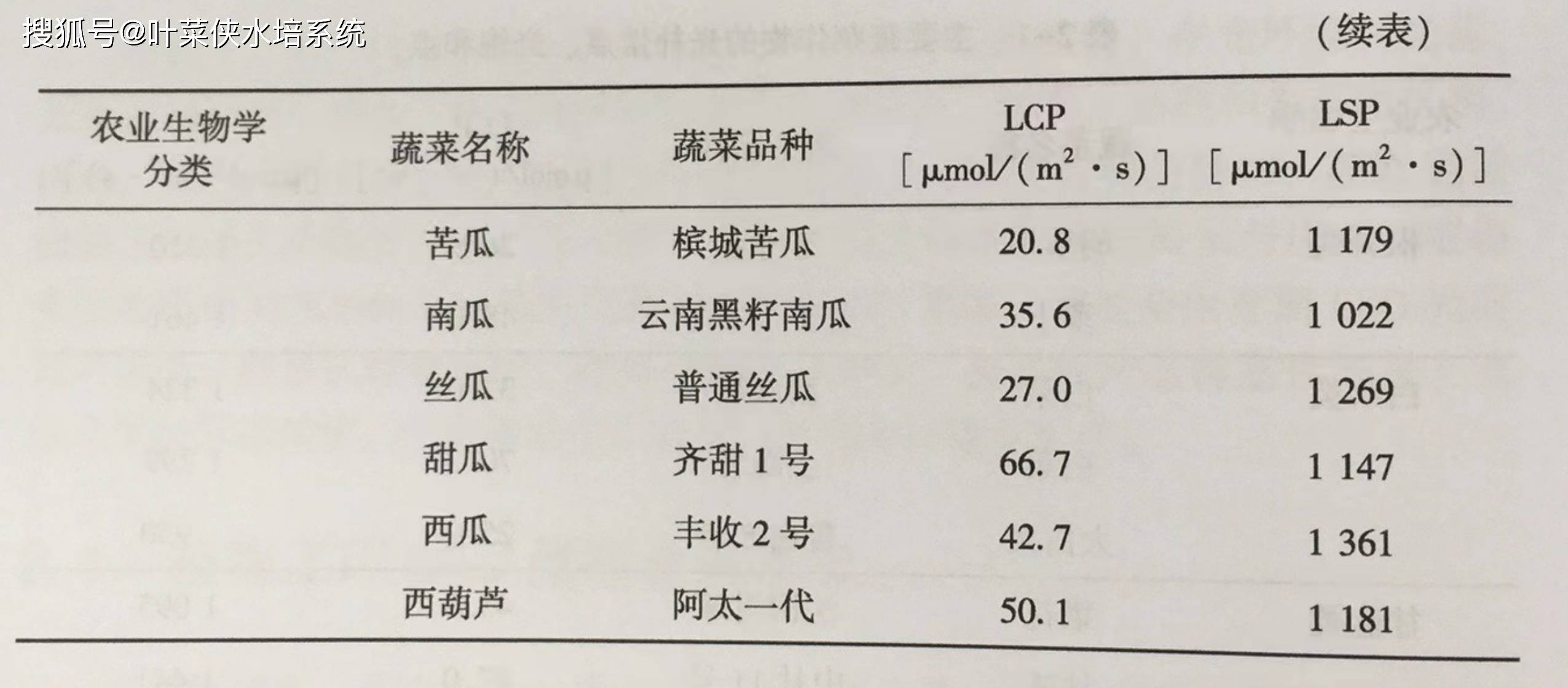 植物光饱和点对照表图片