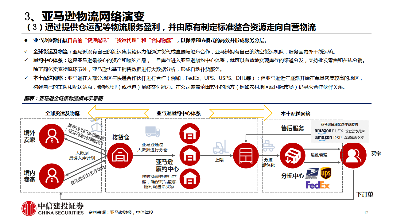 运营:剖析亚马逊的战略变革及对跨境电商物流的影响