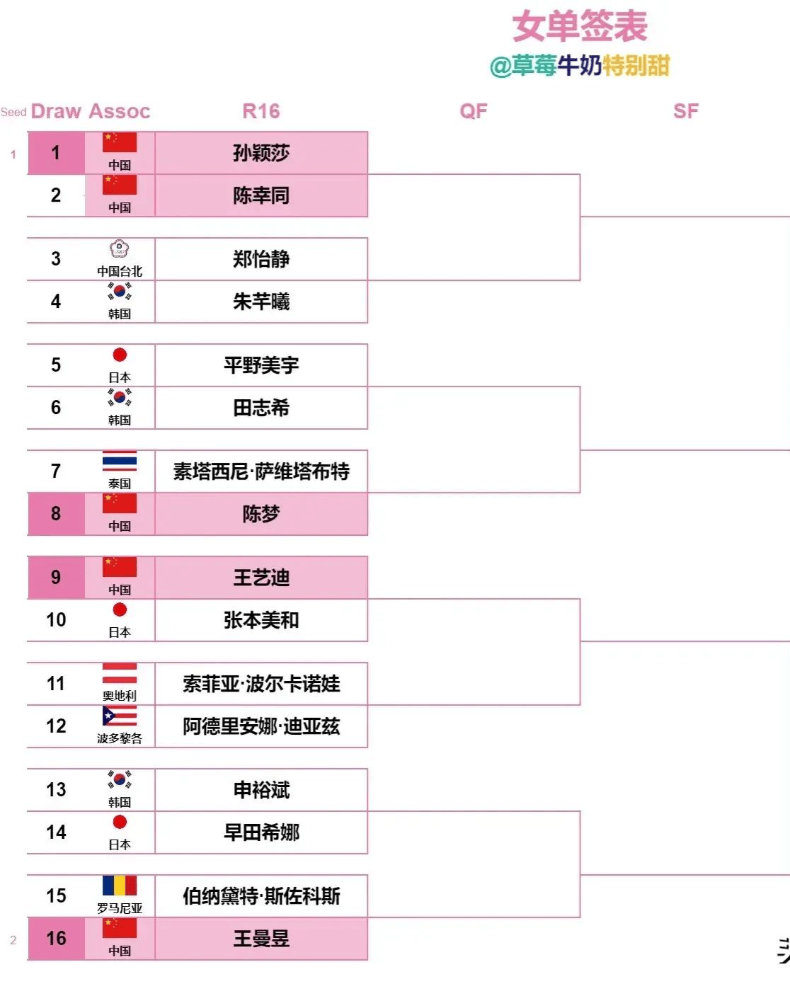 原创澳门世界杯淘汰赛签表孙颖莎首轮对阵陈幸同4月18日赛程两场内战