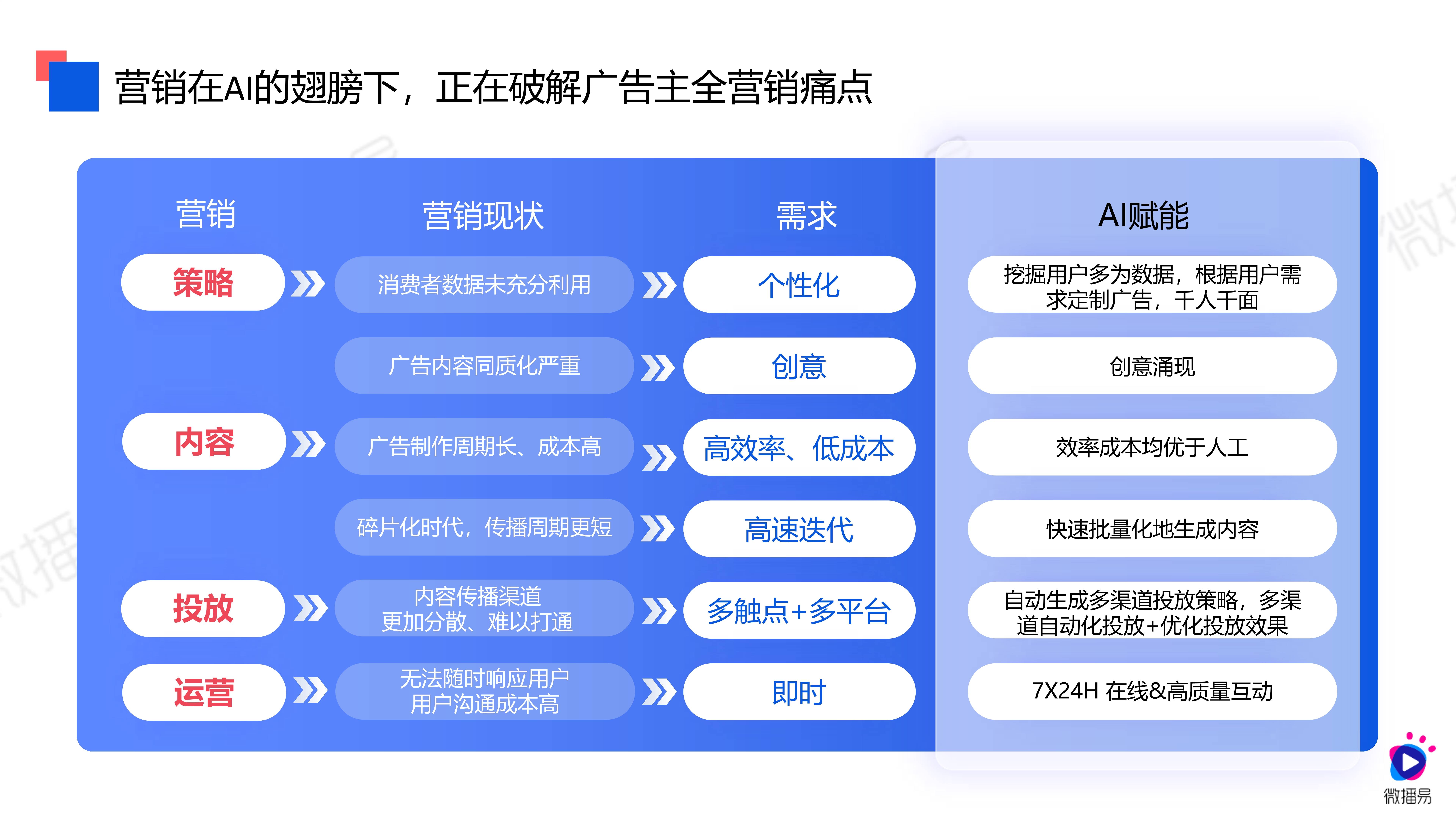 2024年ai营销应用解析报告