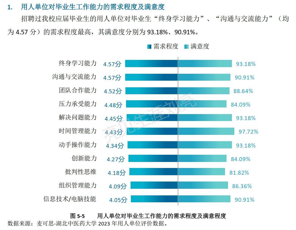 精华版湖北中医药大学2023就业质量报告