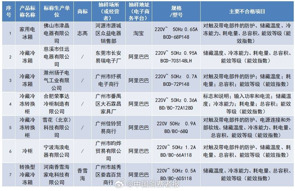 志高,香雪海,荣事达,雪花,海浪电器等电冰箱抽检不合格