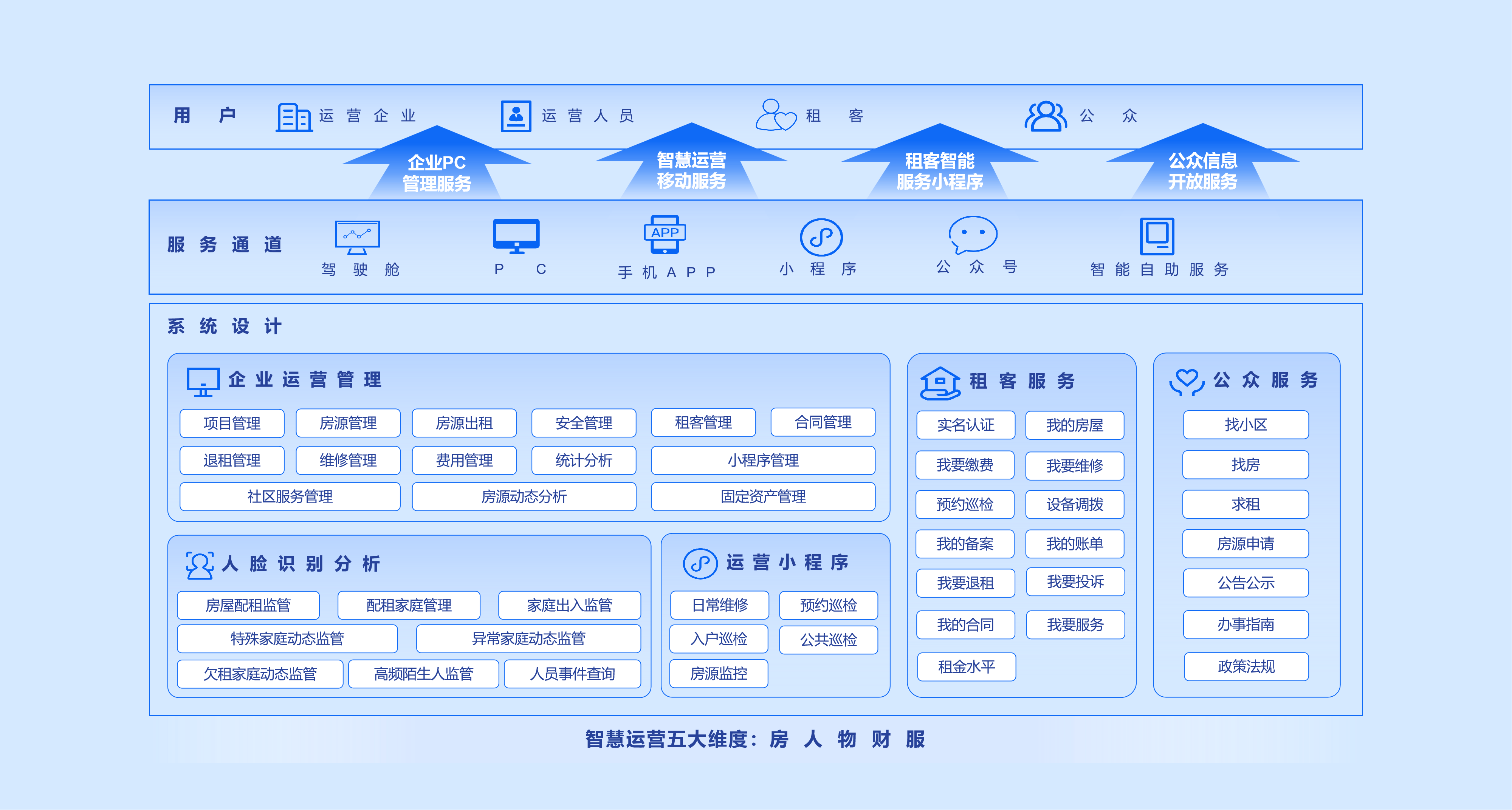 产品图鉴|租赁住房智慧运营管理平台