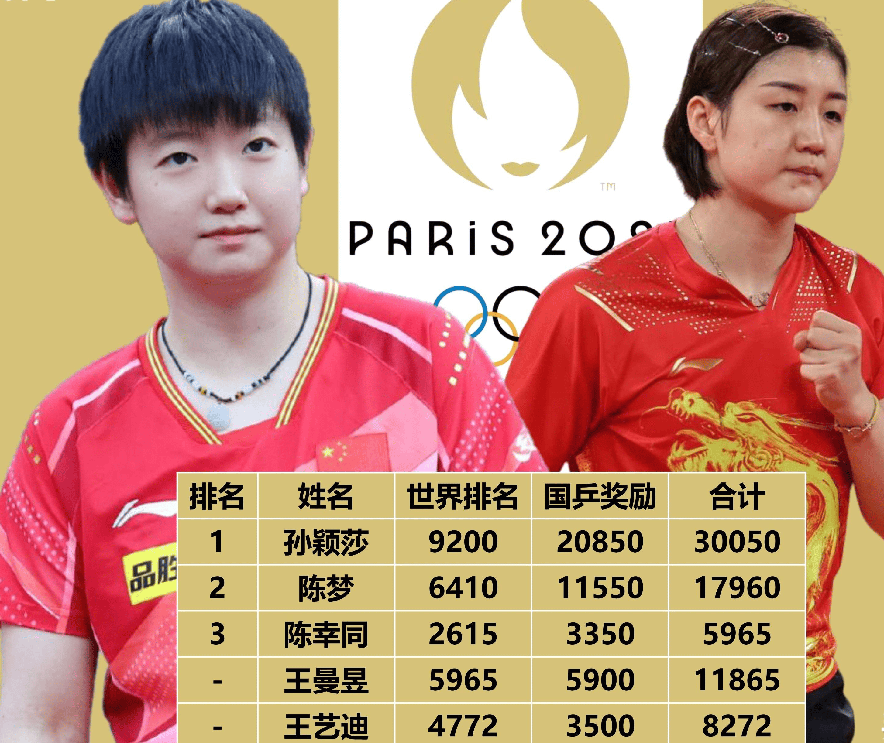 王楚钦沙特三冠53万奖金,陈梦50万,国乒12人排名与女队奥运阵容