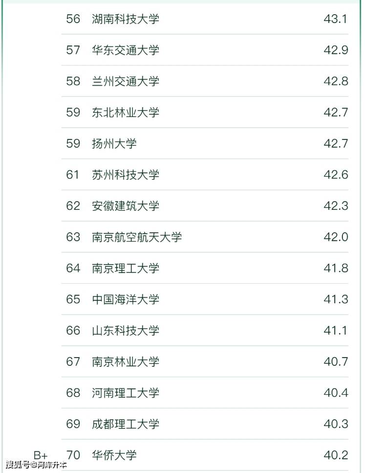 2024土木工程专业全国高校排名榜!同济大学断层第一