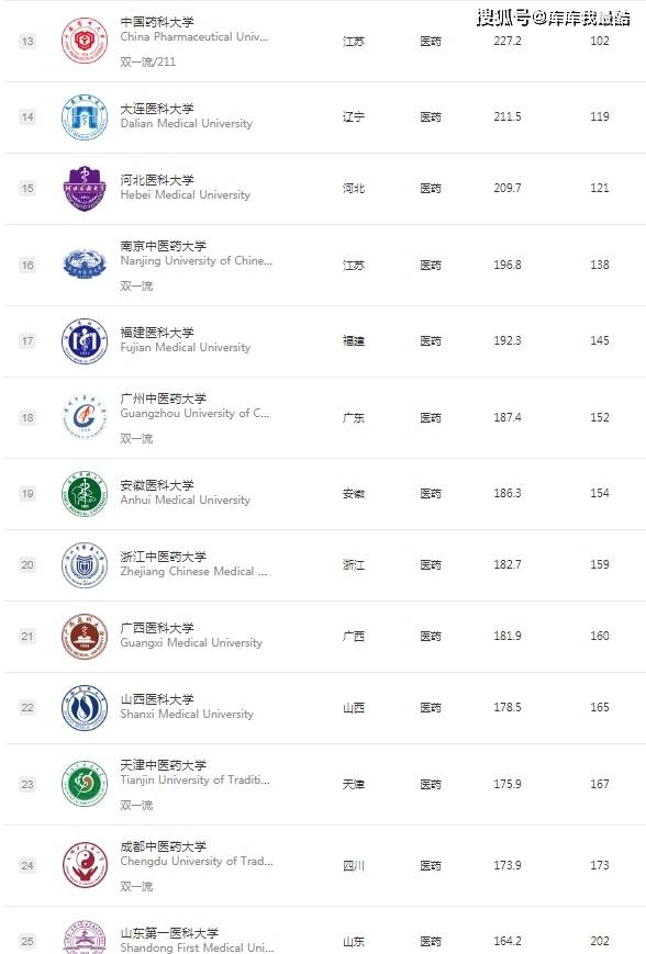 2024年中国医药类大学排名(软科)
