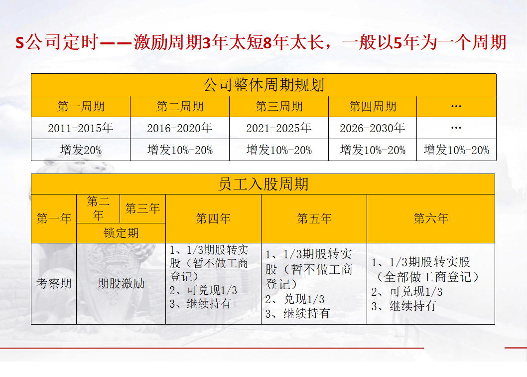 企业管理股权激励方案设计ppt方案