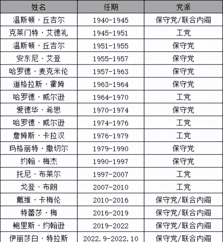 自二战结束后,英国历任首相一览可以很直观地看出,近代的英国一直由