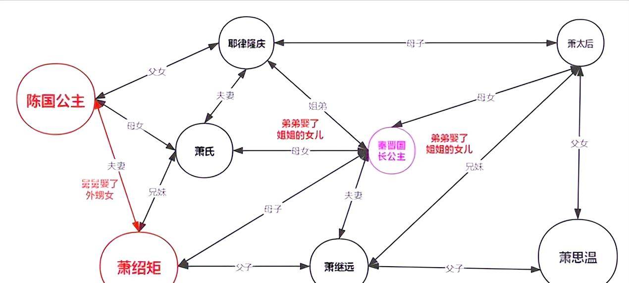 他除了年纪比公主大了些,家世身份与公主算是"门当户对",公主会嫁给"
