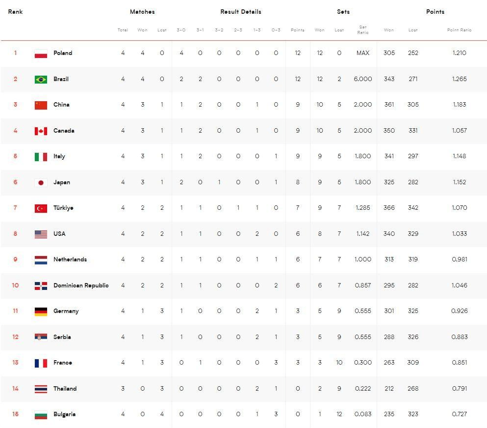 世界排名:美国女排3-0升第4,日本0-3波兰掉第8,中国女排居第6