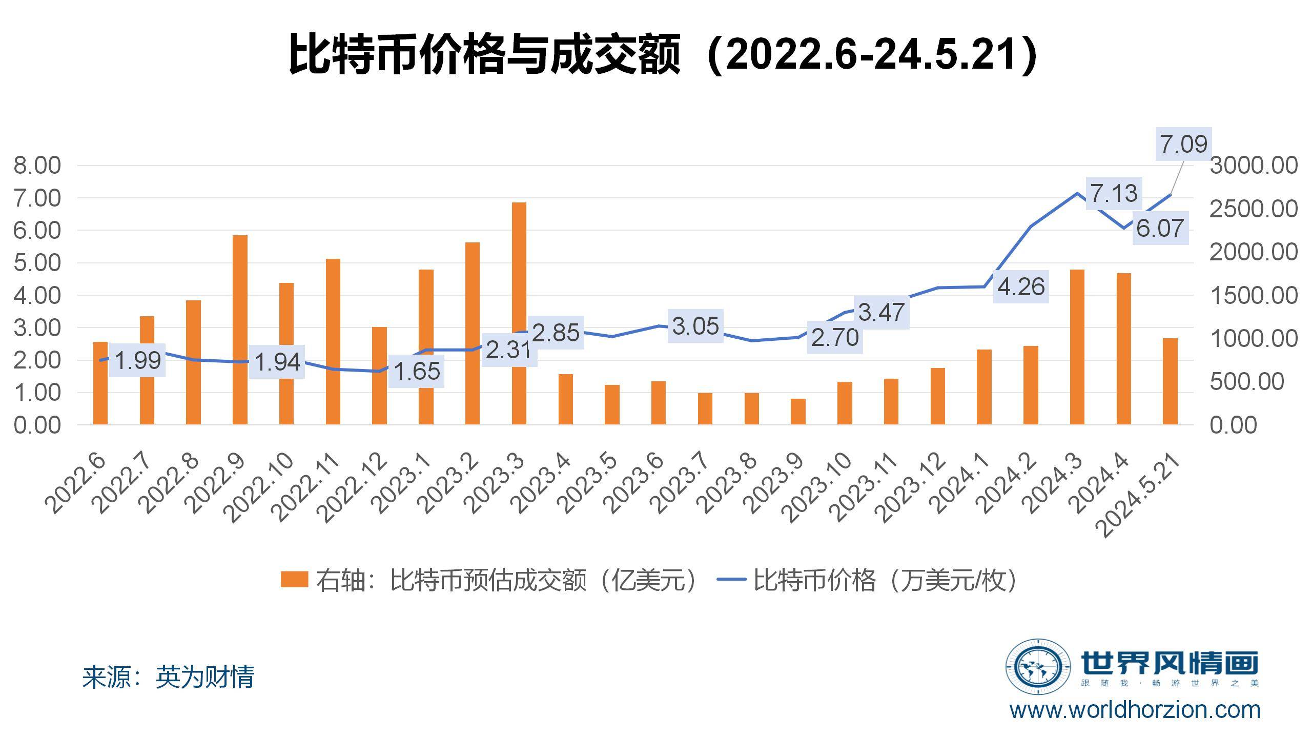 我们将2022年6月至23年5月21日比特币的行情,以及各月平均成交价格