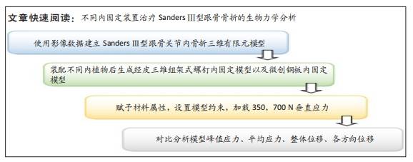 三维组架螺钉与微创钢板固定sanders Ⅲ型跟骨骨折的有限元分析