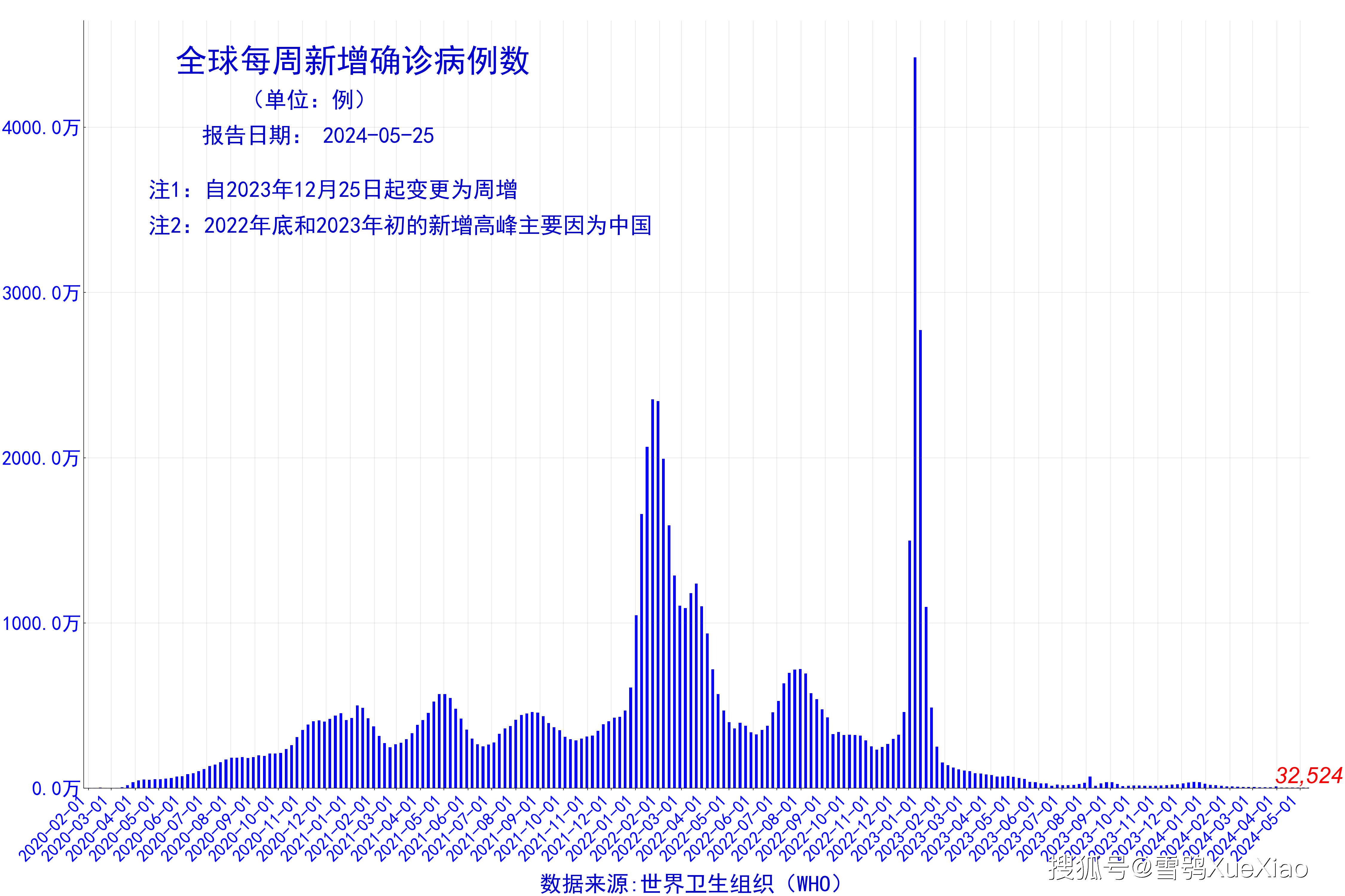 世卫组织全球新冠疫情周报:周增确诊 32,524 例 2024