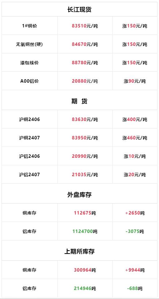 5月27日:今日长江现货铜铝价格上涨