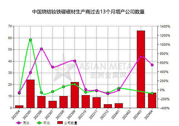 4月份中国13家烧结钕铁硼磁材生产商增产