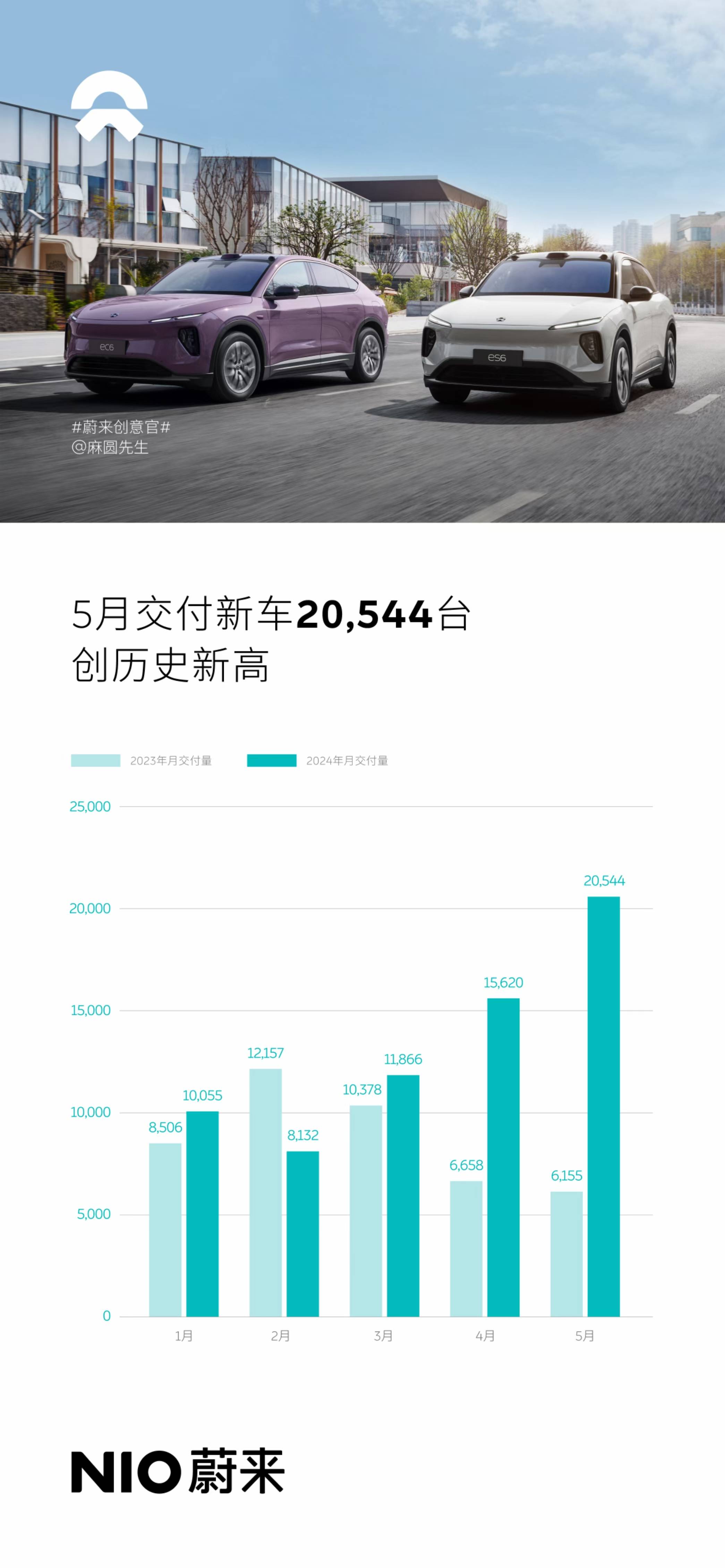 搜狐汽车全球快讯 蔚来5月交付新车20544辆 同比增长233.8%
