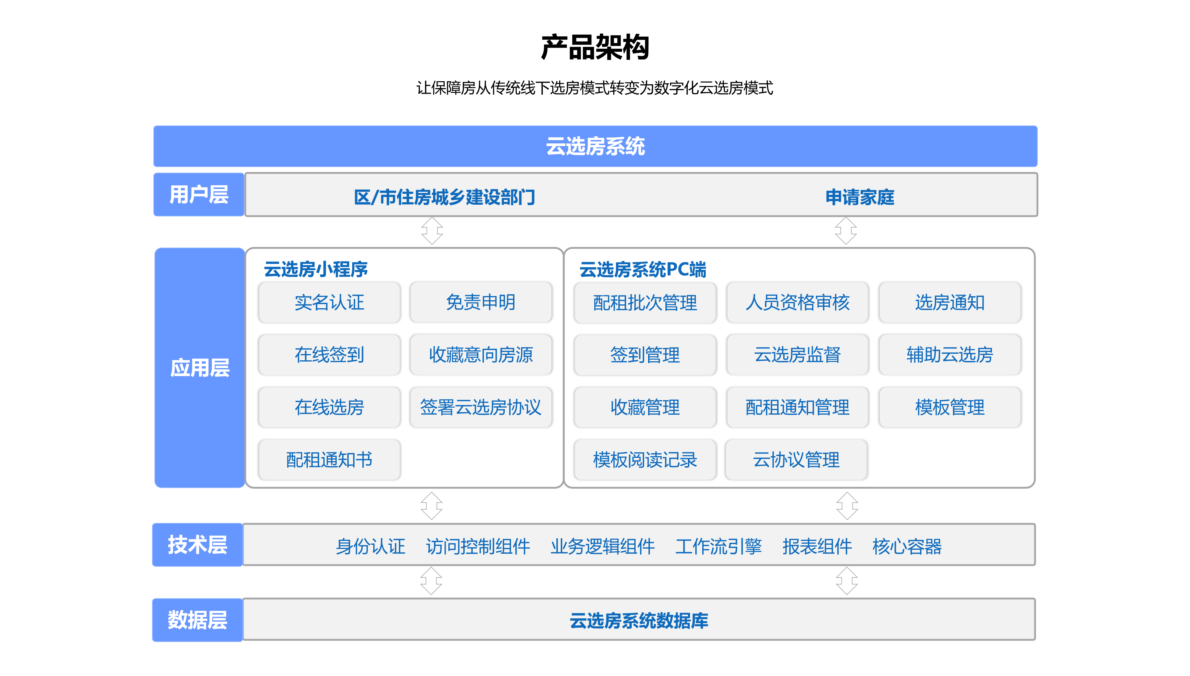 云选房管理系统,保障性住房便捷,高效,公正选房