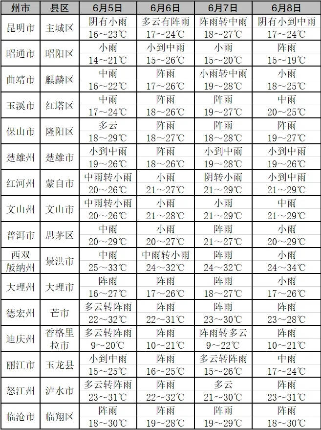2024年云南省三校生职教高考期间天气预报