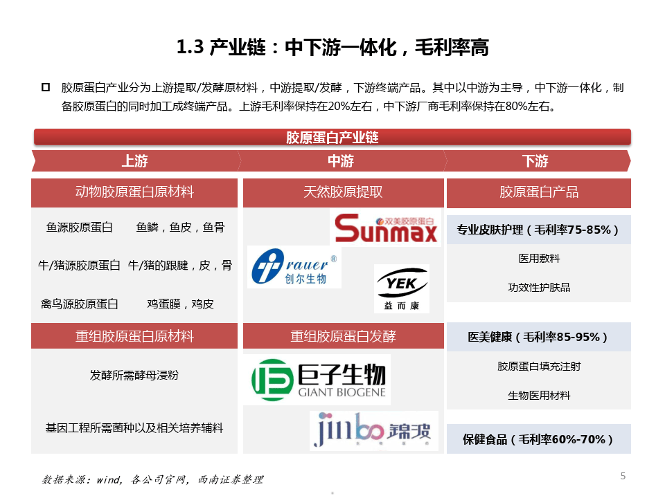 2024胶原蛋白市场规模应用领域细分赛道及公司对比分析报告