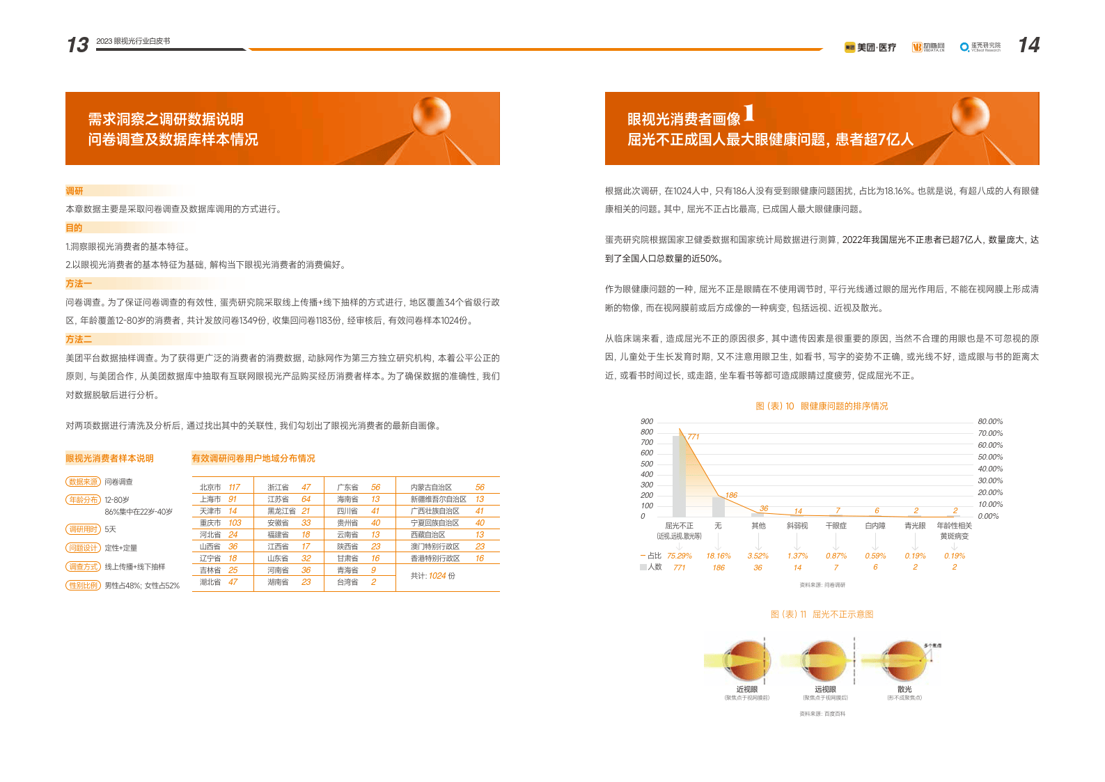 2023眼视光行业白皮书