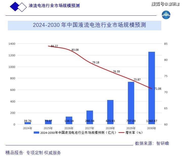 中国液流电池行业报告:行业分类,行业发展历程,行业政策以及发展前景