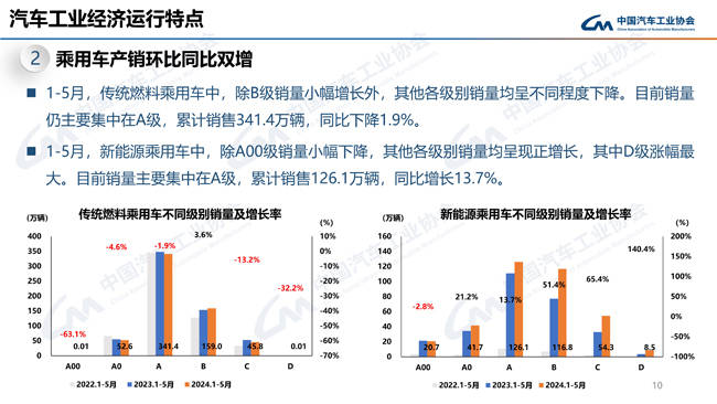 5月乘用车销量同环比双增 MPV销量小幅下降-5月汽车销量2021