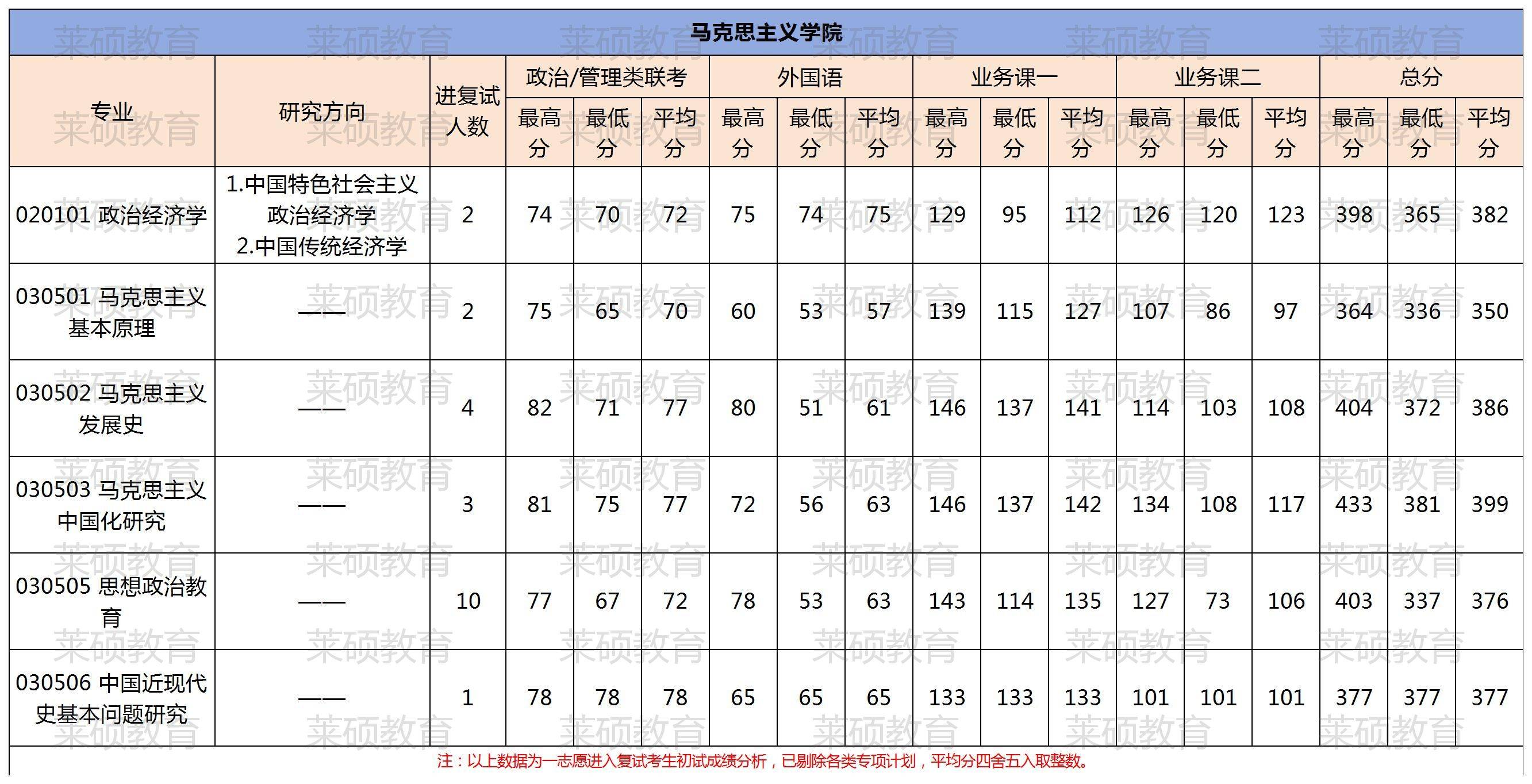东北财经大学考研分数线2022(东北财经大学研究生院分数线2021)
