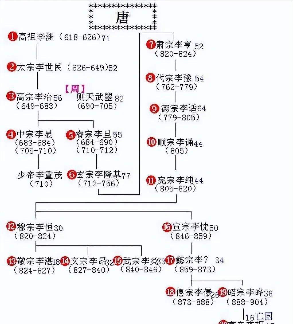 原创大唐皇帝在黄泉下重聚,赏功罚过,唐高祖李渊会狠抽谁?