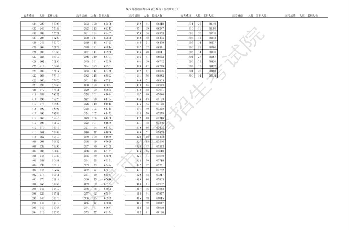 天津高考一分一段表