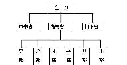 清朝三省六部制示意图图片