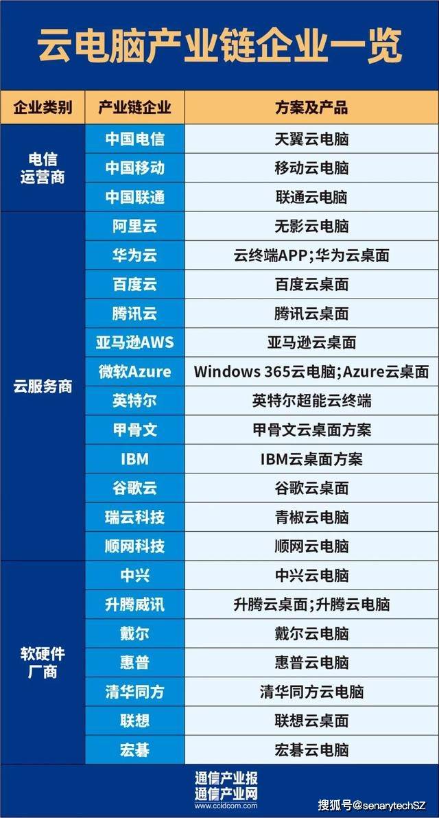 根据工信部2022年桌面云市场报告,2022年中国云电脑市场规模为1175