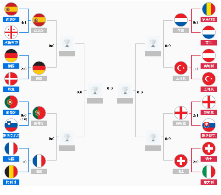 欧洲杯夺冠赔率：英格兰居首荷兰第五 西班牙领先法德