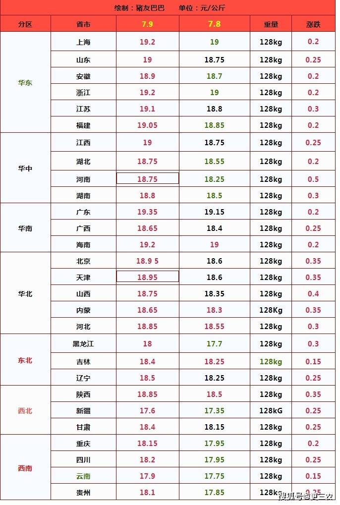 原创            压不住！猪价涨得“六亲不认”！附：24年7月9猪价行情-猪价迎来暴涨