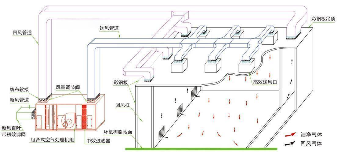 洁净室工作原理图片