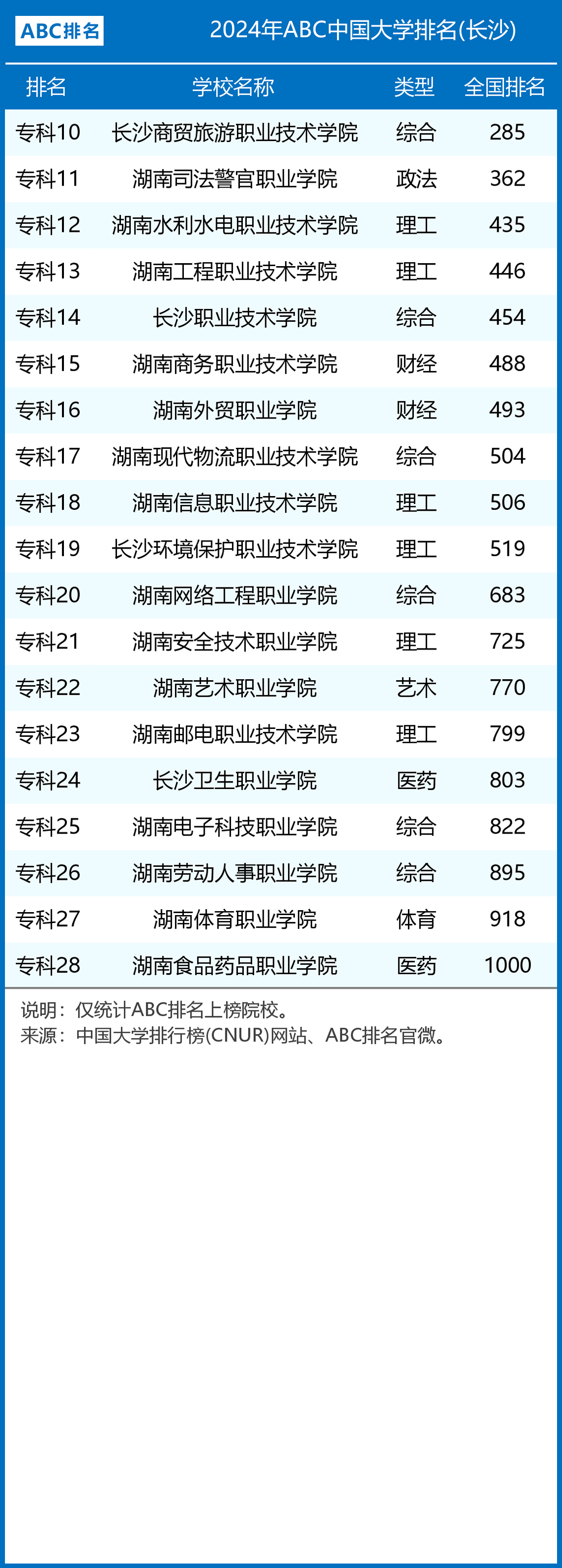 2024年长沙市大学排名一览表