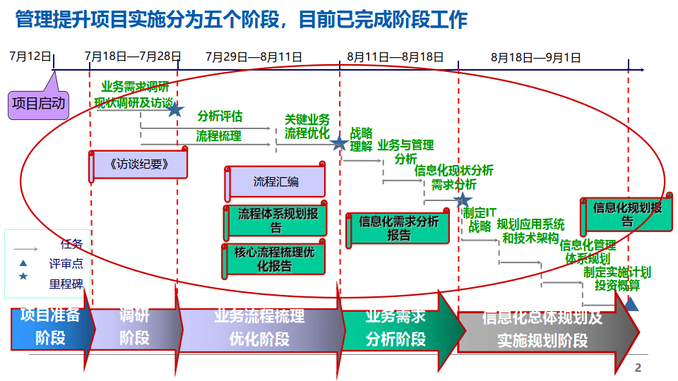 n 指导思想 n 信息化建设蓝图 n 从公司整体角度规划支撑应 用系统的