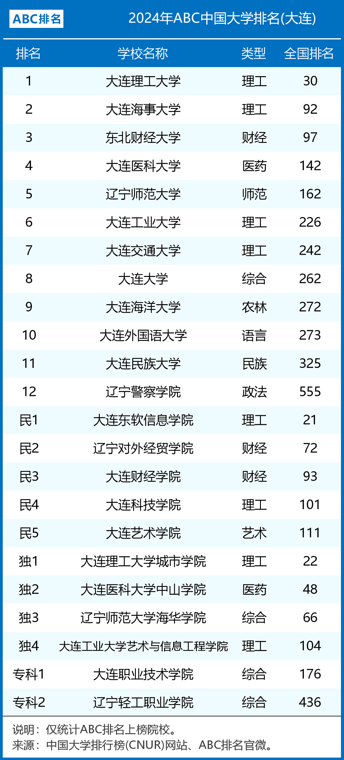 2024年大连市大学排名一览表