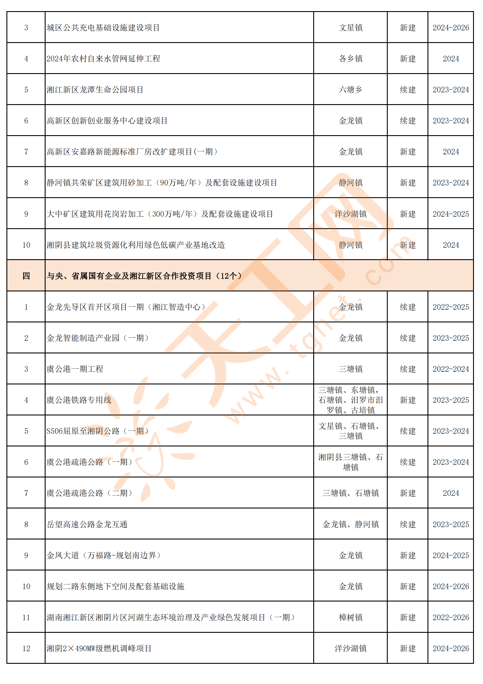 岳阳市湘阴县2024年重点建设项目计划