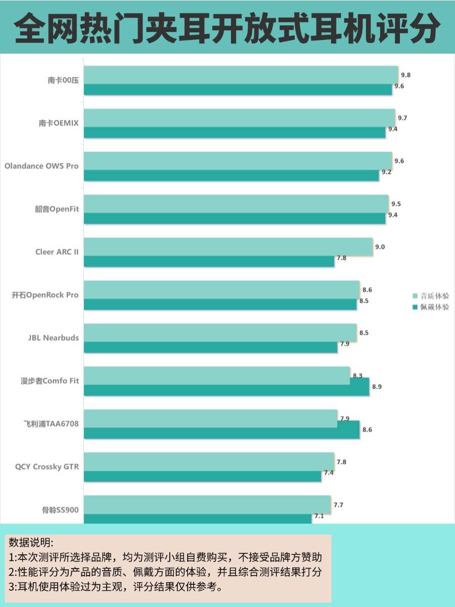 开放式耳机哪个更好一点？五款爆火开放式耳机推荐