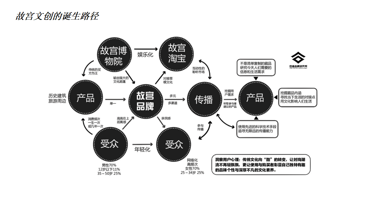 文创产品初步推广思路
