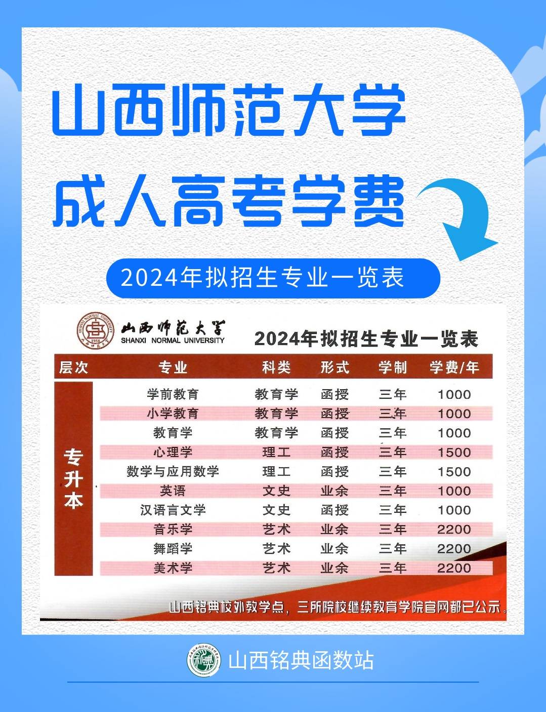 2024年山西师范大学成人高考与函授本科的学费