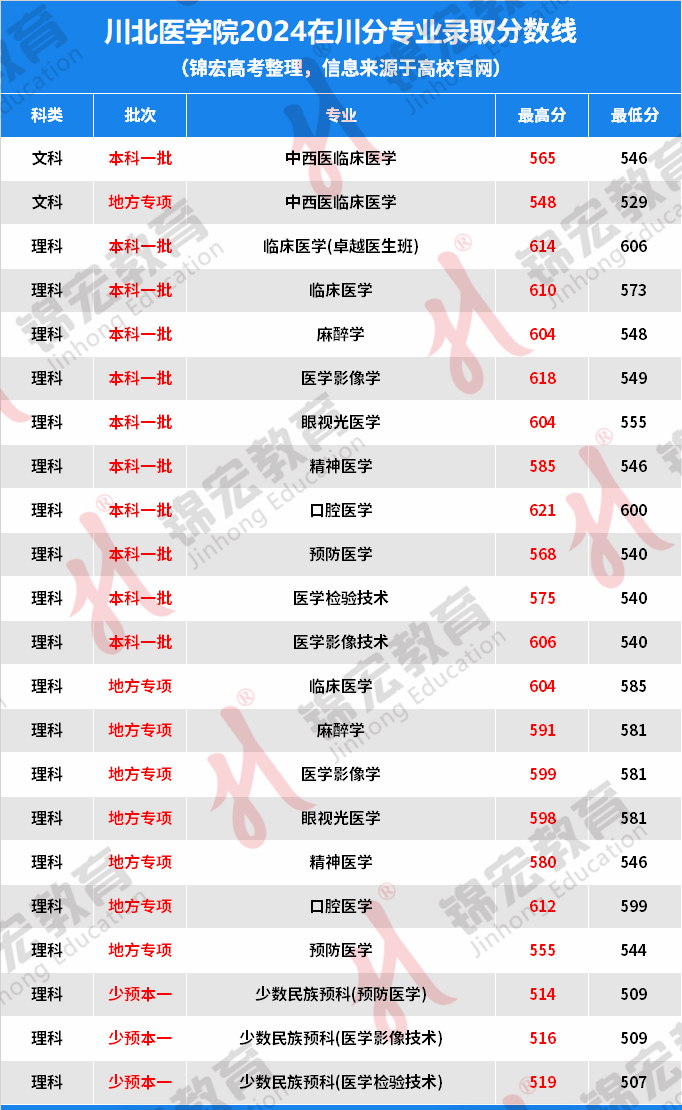 川北医学院2024年四川分专业录取分数公布!