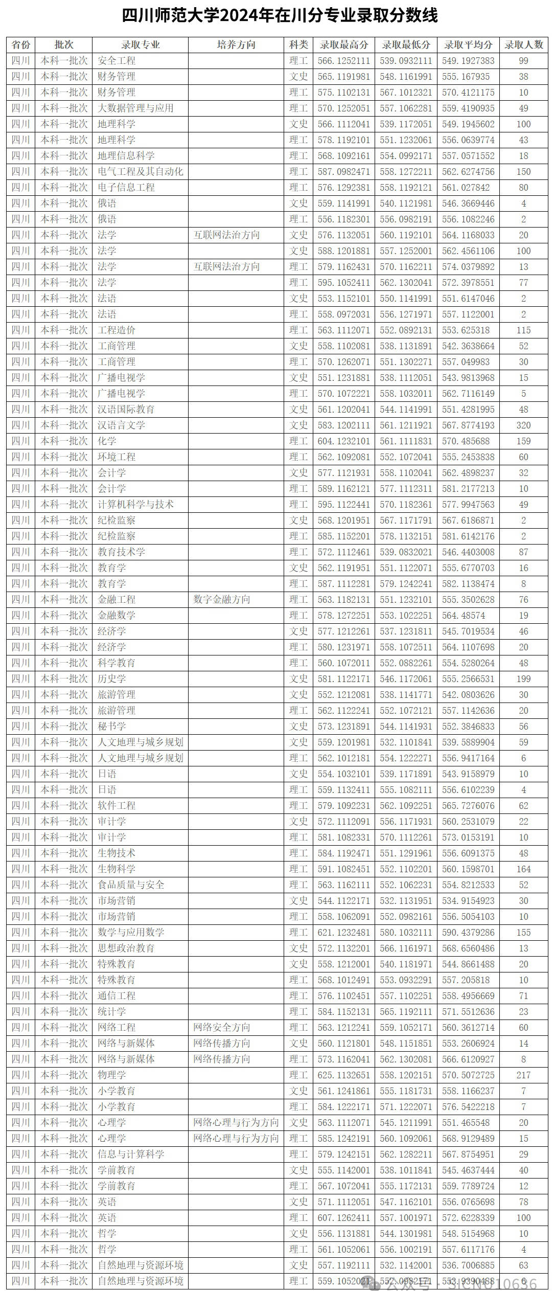 成都师范 录取线图片