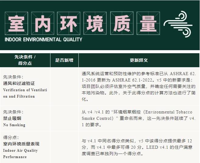 v5进行时：LEED O+M 体系更新重点来啦！