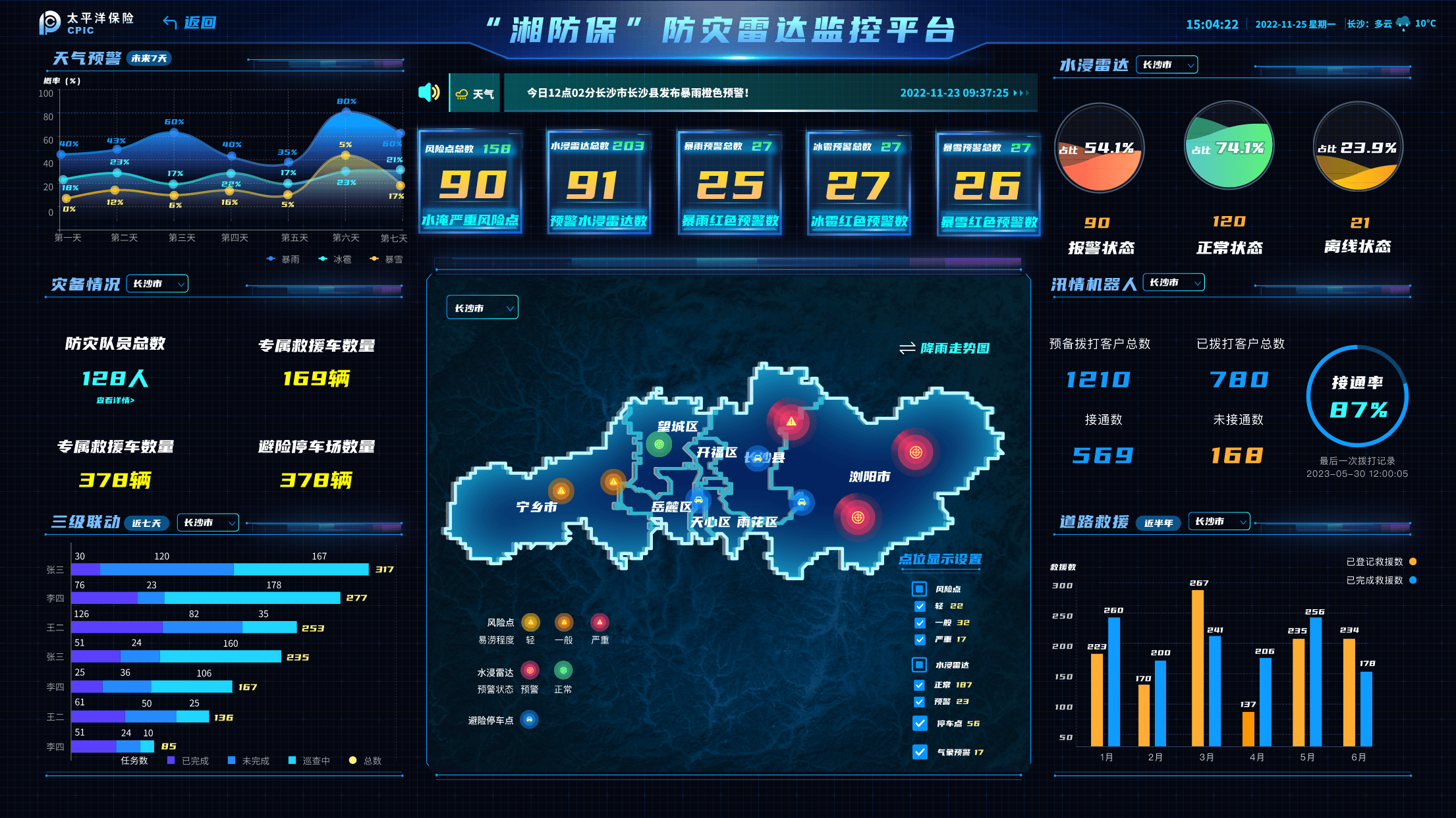 紧密对接气象实时数据,运用gis技术和服务网格化管理系统,根据暴雨