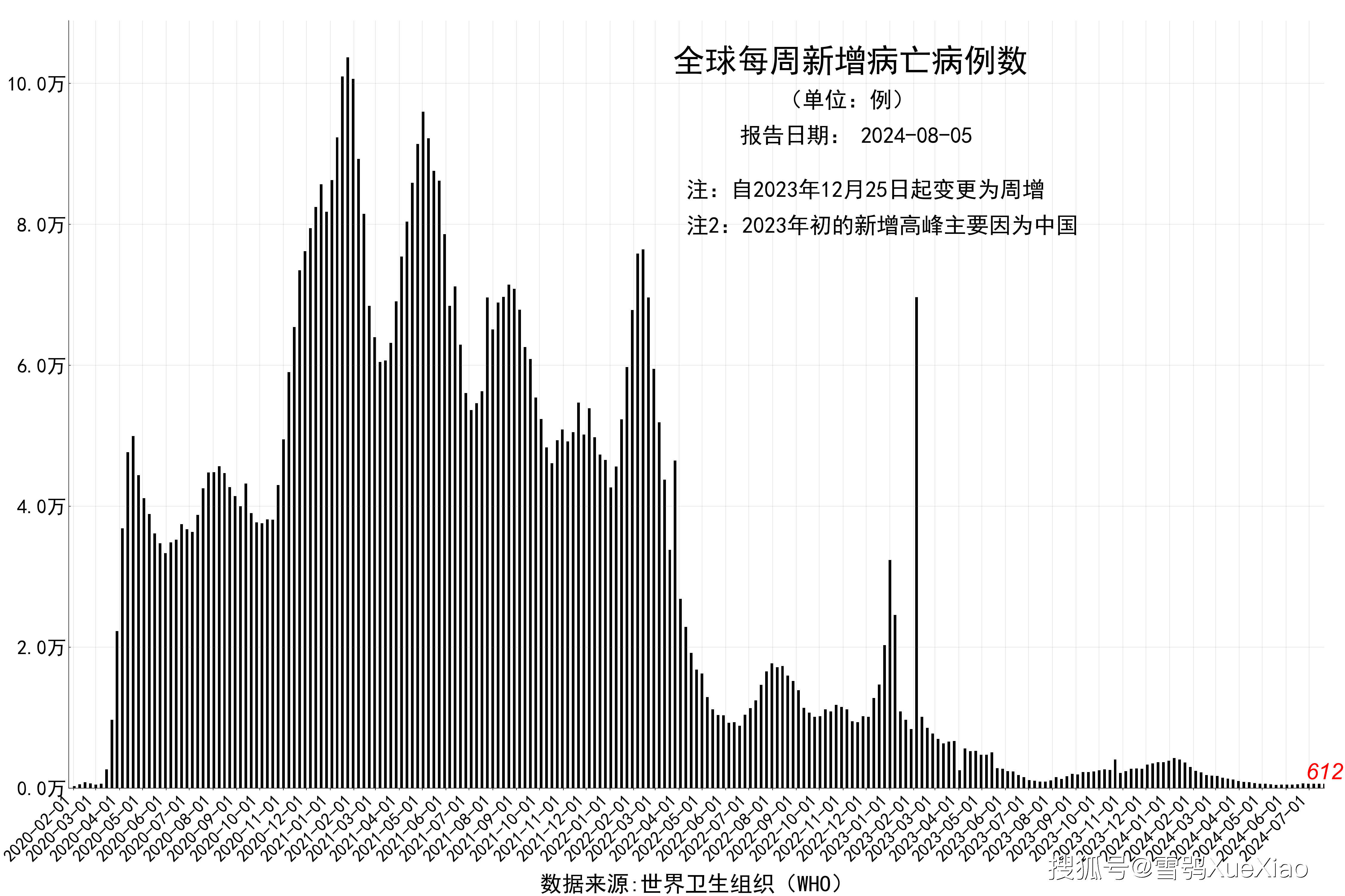 世卫组织全球新冠疫情周报:周增确诊38,544例 美国周增病亡423例2024